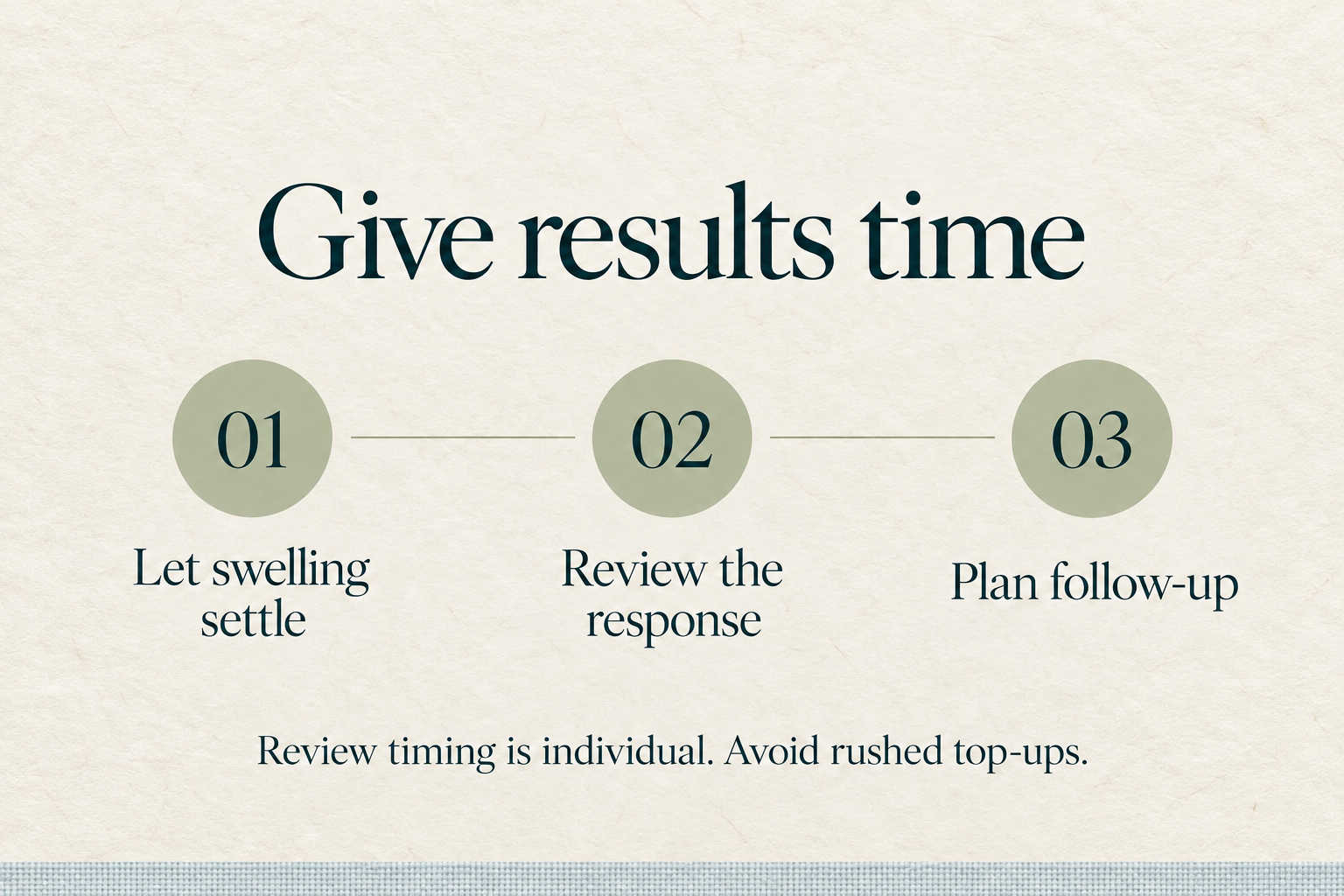 Give results time: let swelling settle, review the response, and plan follow-up.