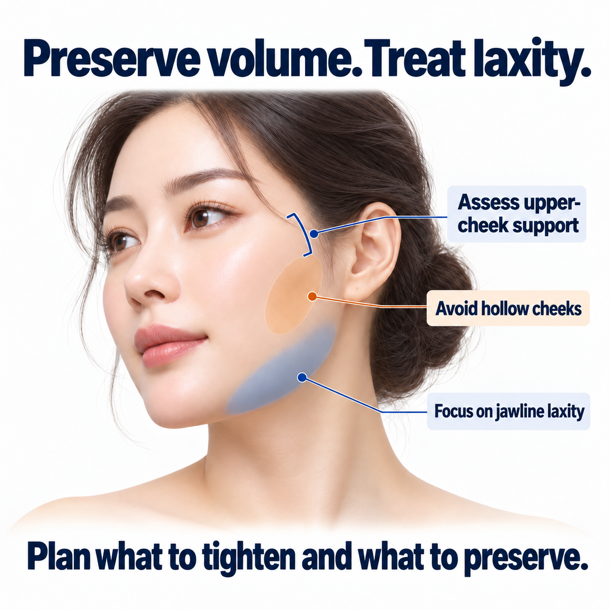 Facial treatment planning that preserves hollow lateral cheeks while assessing upper-cheek support and jawline laxity